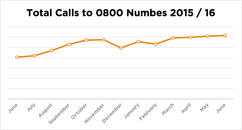 calls-to-0800